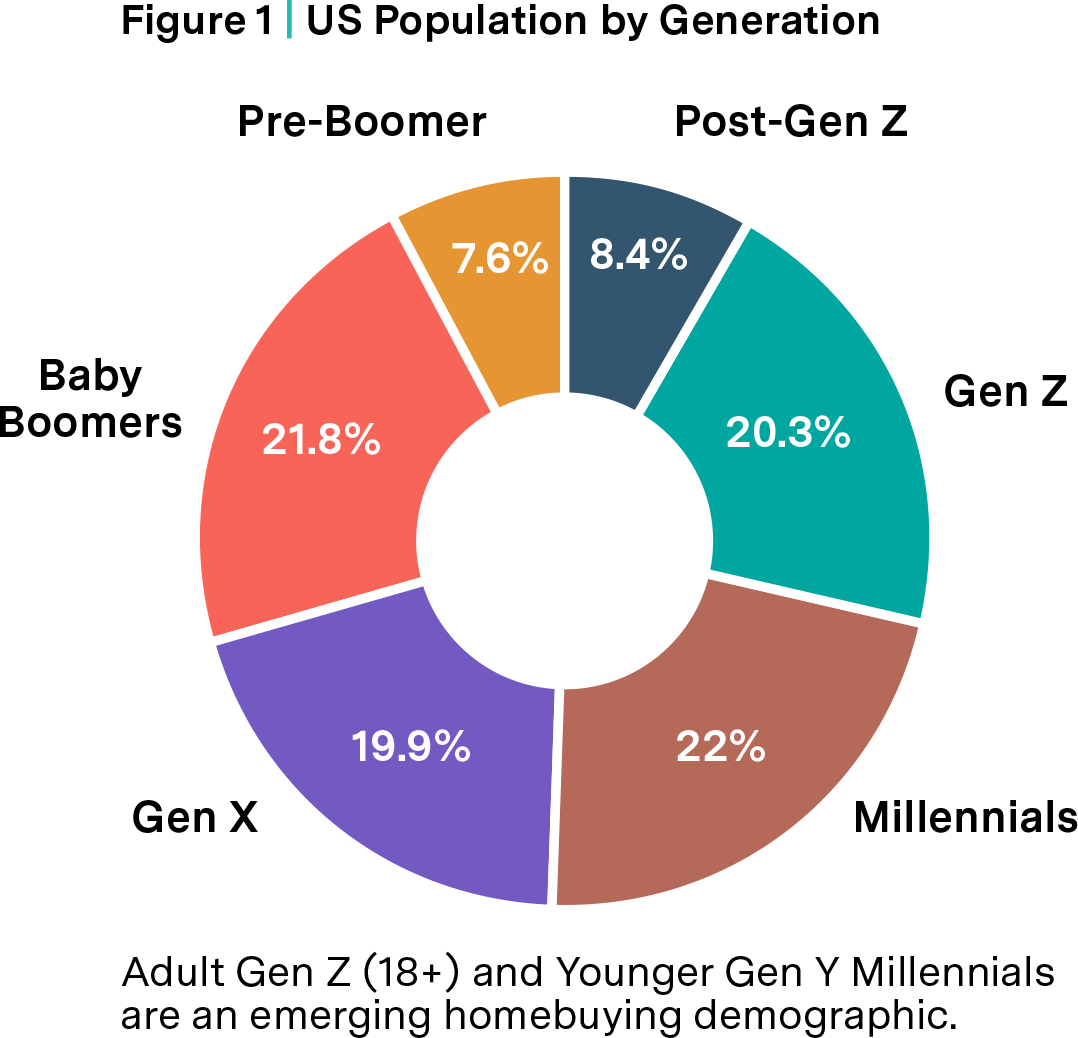Figure 1 - US Population by Generation