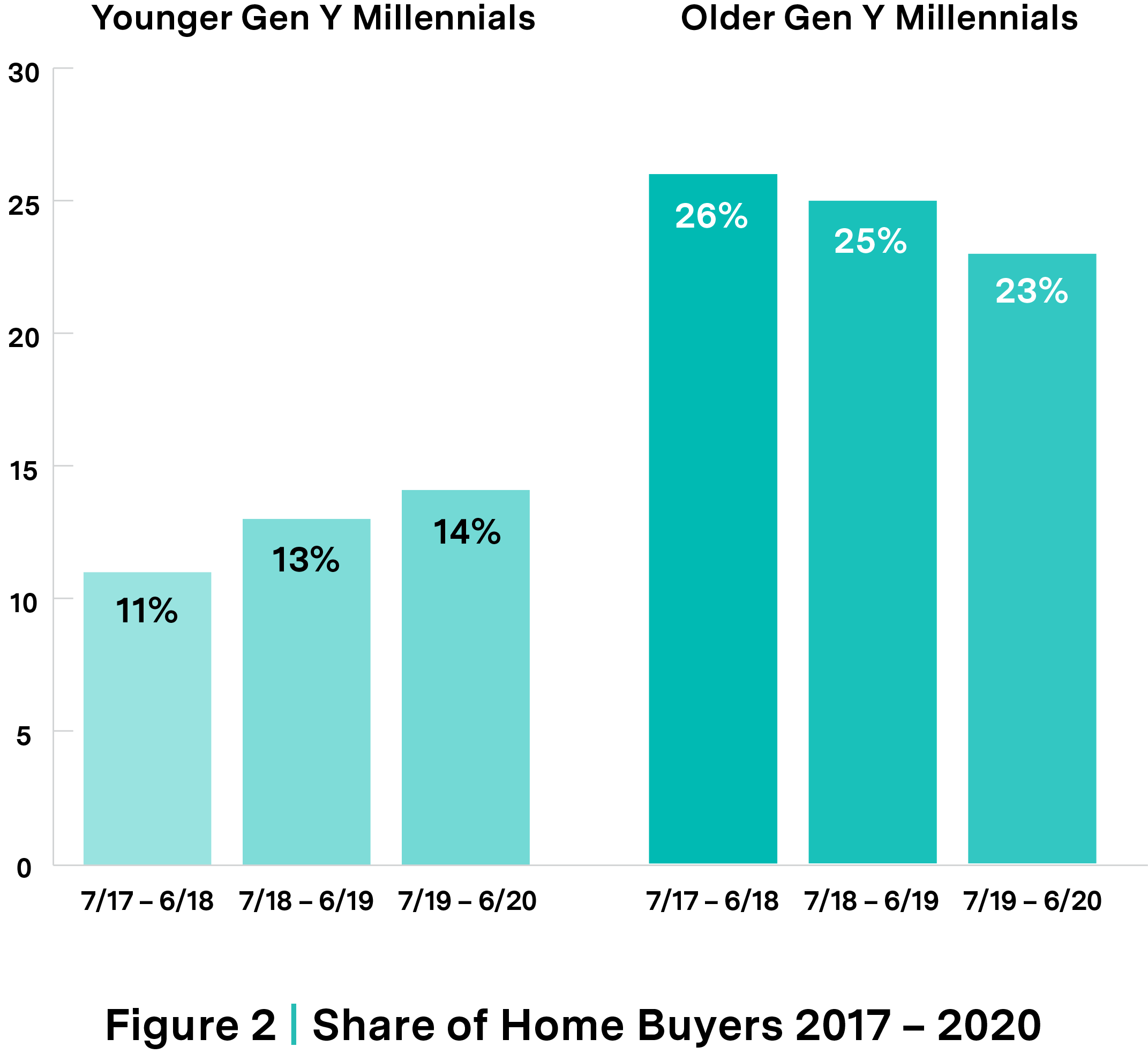 Figure 2 - Share of Home Buyers