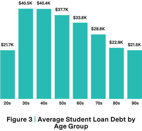 Figure 3 - Average Student Loan Debt by Age Group